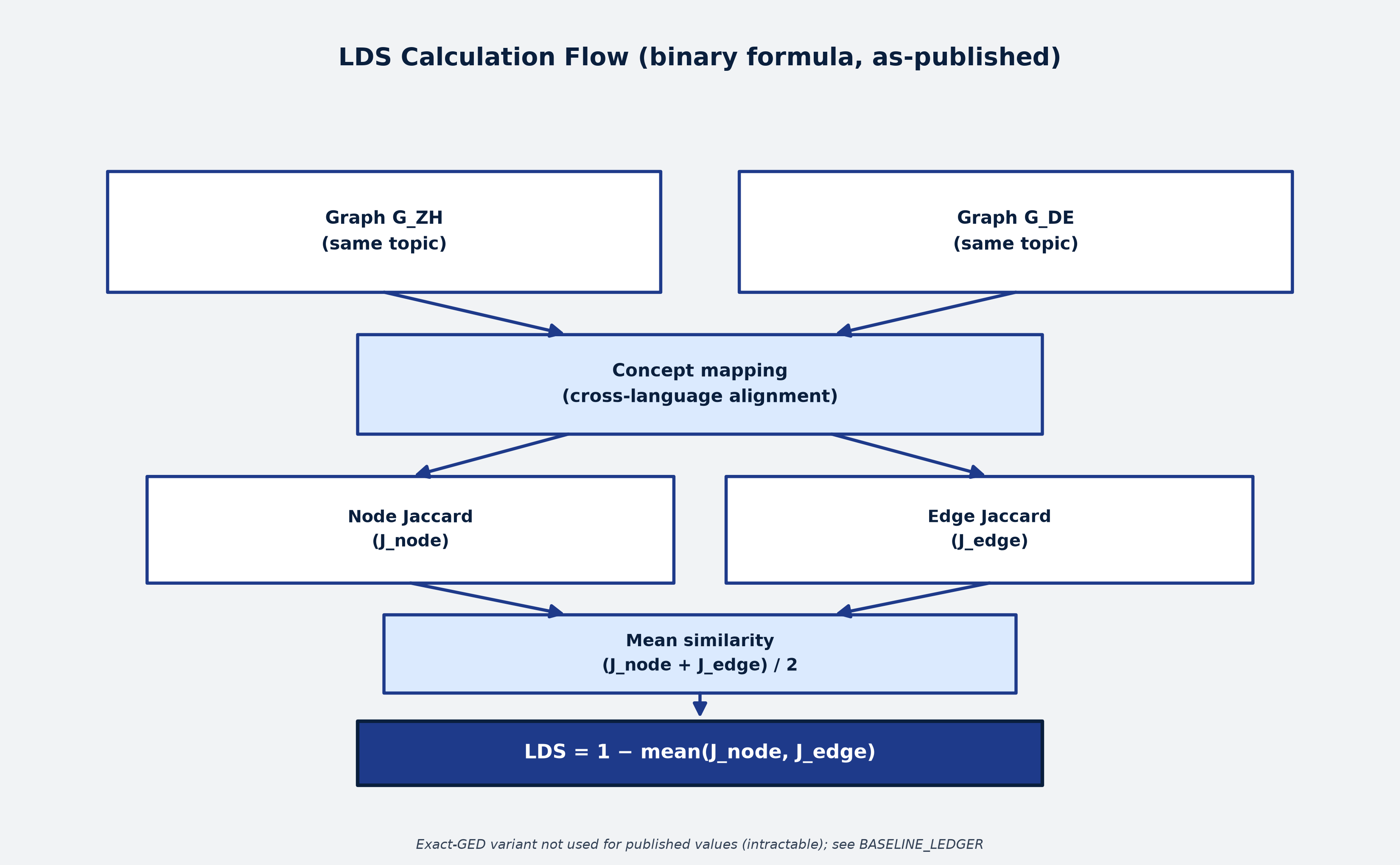 Fig 2: LDS Calculation Flow