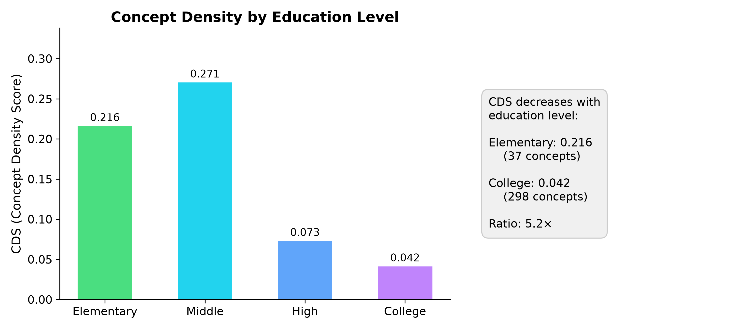 Fig 3: CDS by Education Level