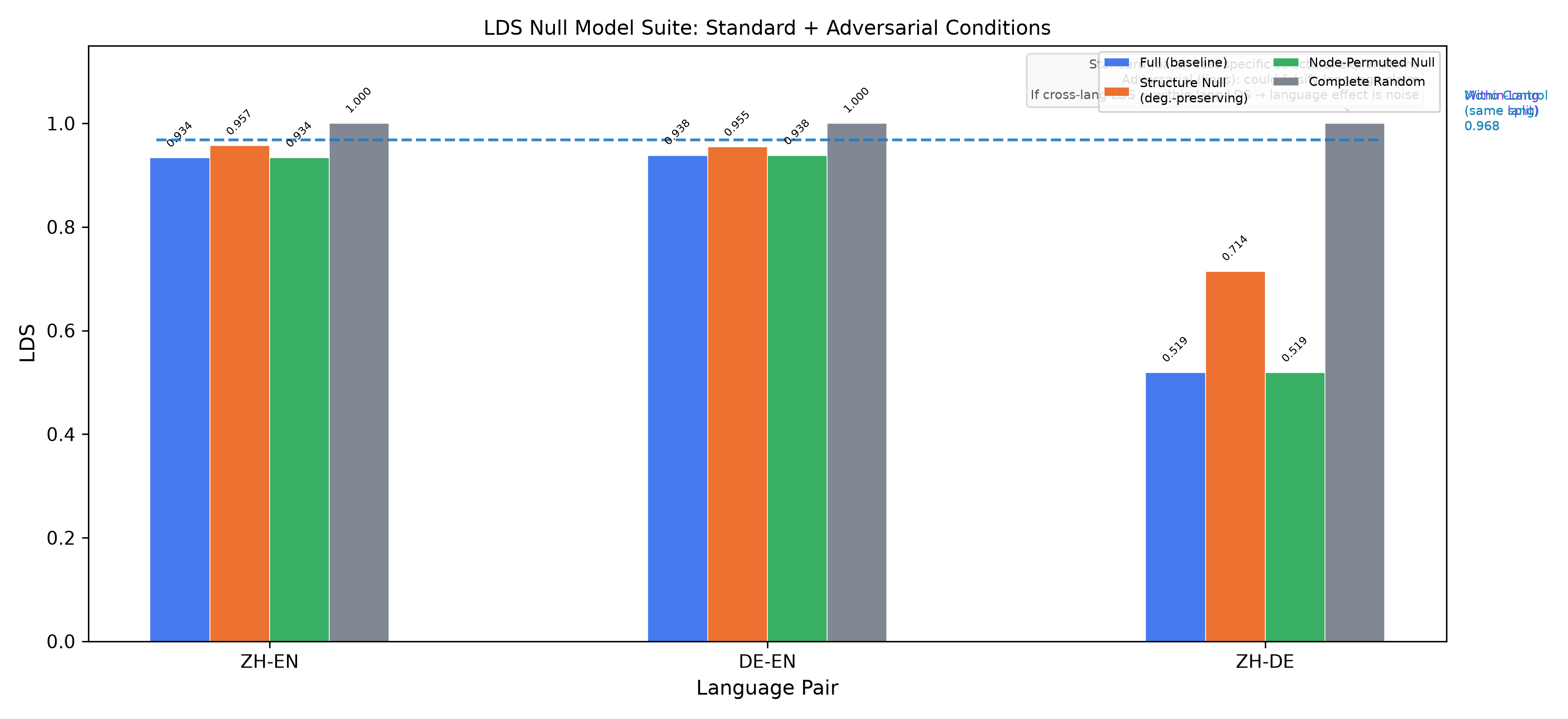 Fig 4: Null Model Suite — Full vs Structure Null