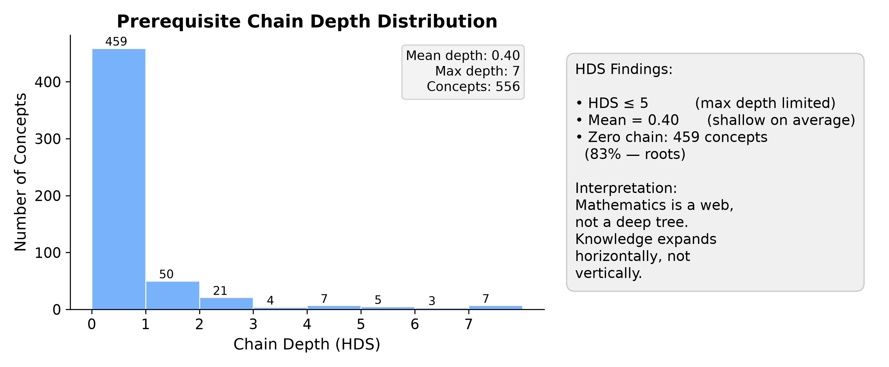 Fig 5: HDS Distribution