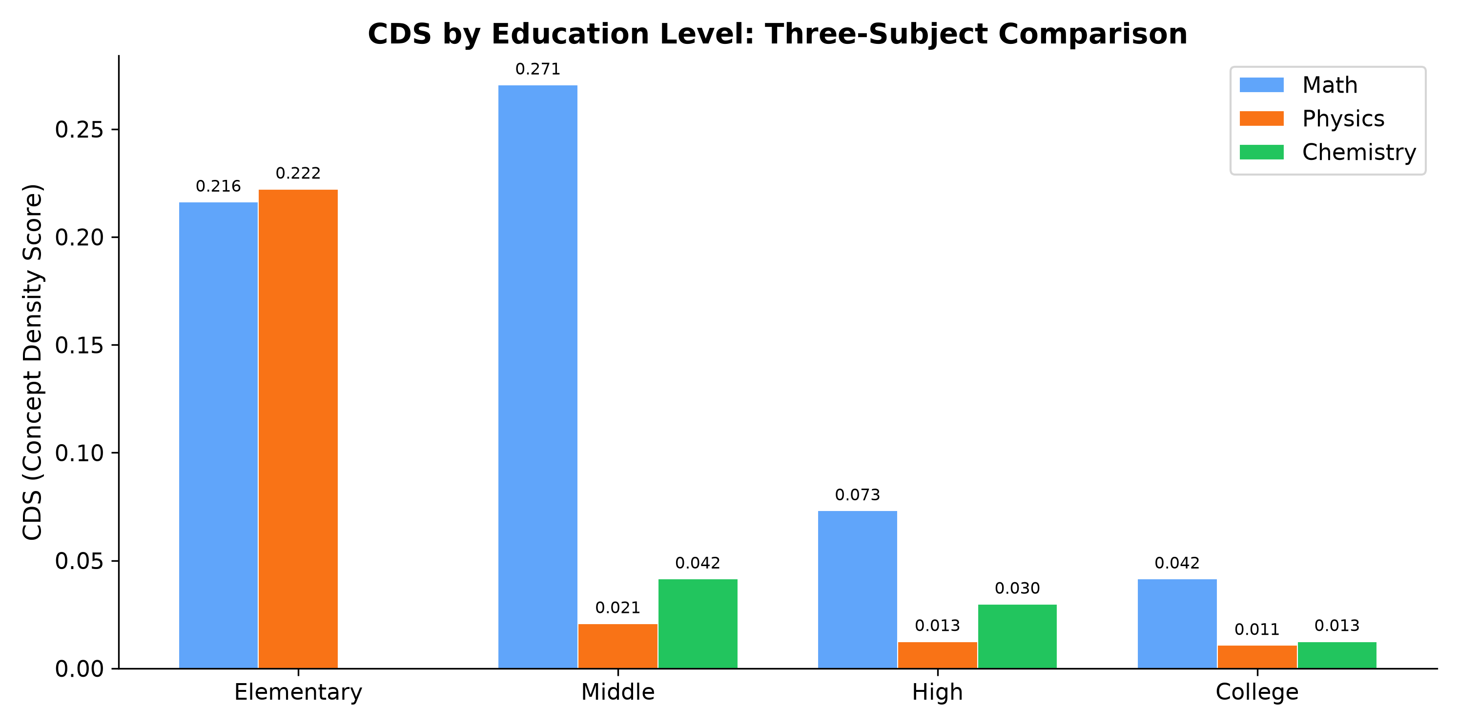 Fig 7: Three Subject CDS