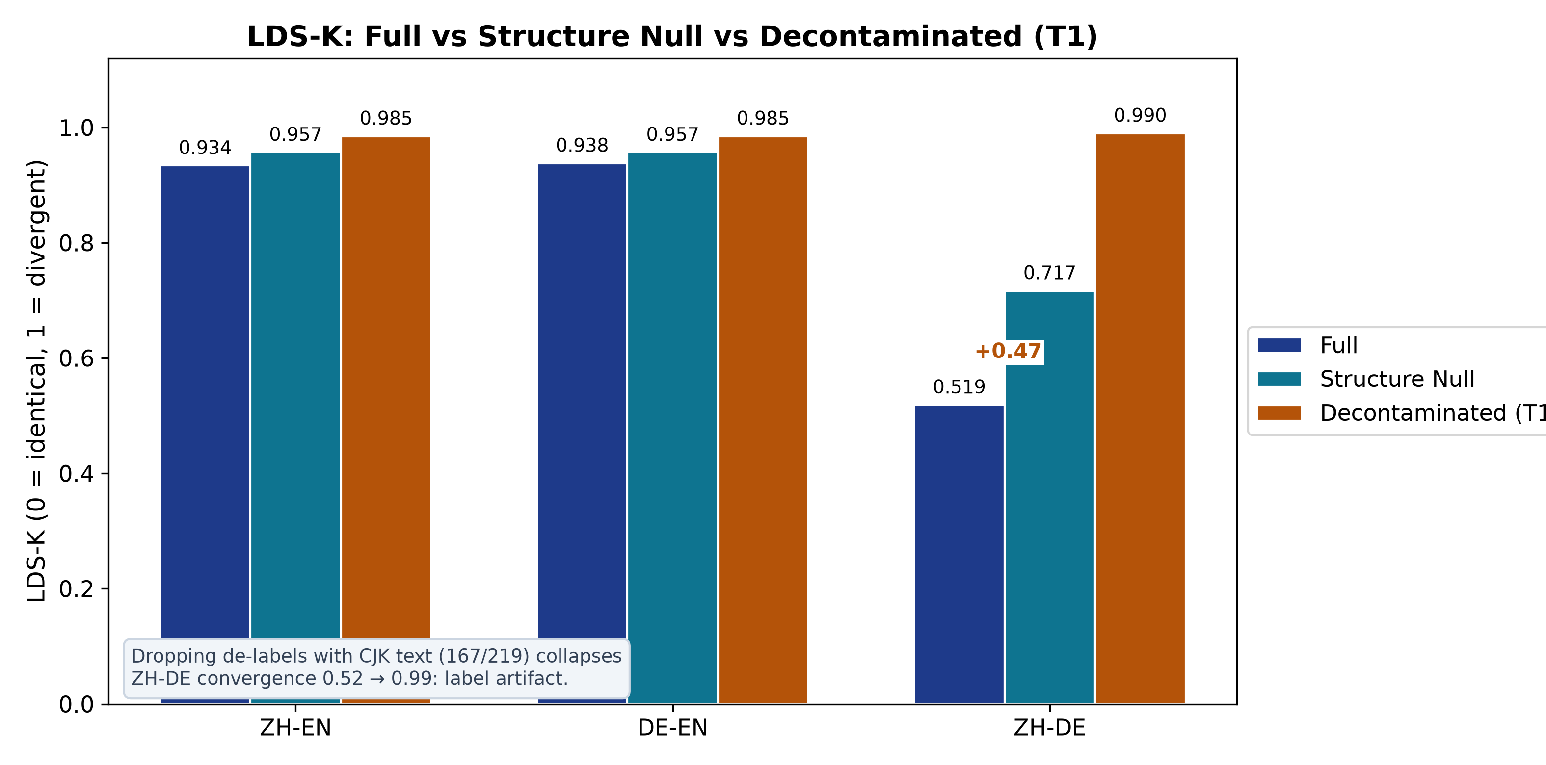 Fig 8: LDS-K decontamination — convergence collapses after label cleaning
